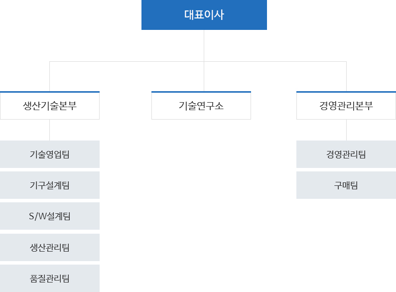 조직도